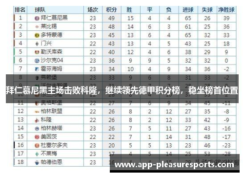 拜仁慕尼黑主场击败科隆，继续领先德甲积分榜，稳坐榜首位置
